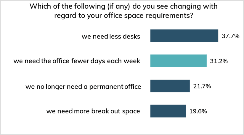 Business leaders graph 3