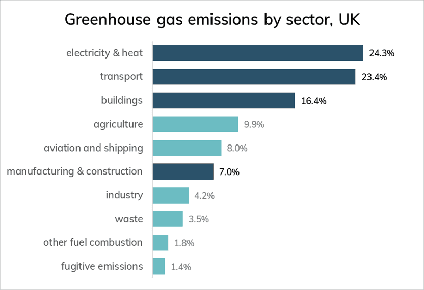 Sustainability graph